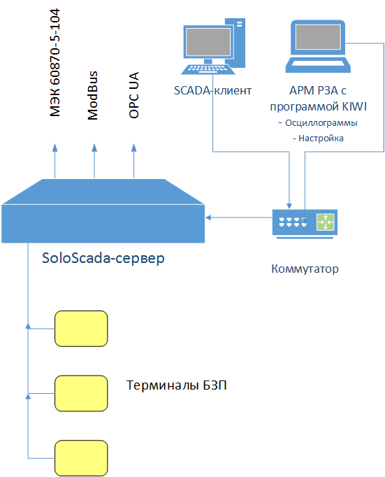 Работа SoloScada с блоками БЗП-03 (ООО НПП «Микропроцессорные технологии», Новосибирск)